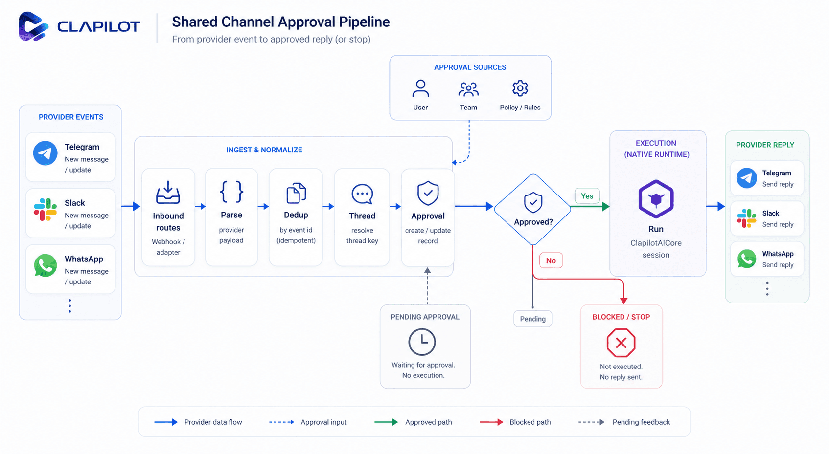 Approval pipeline
