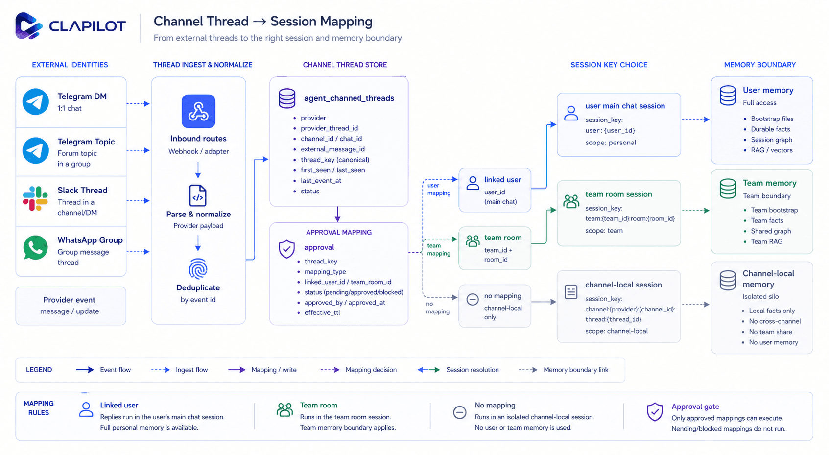Thread to session mapping