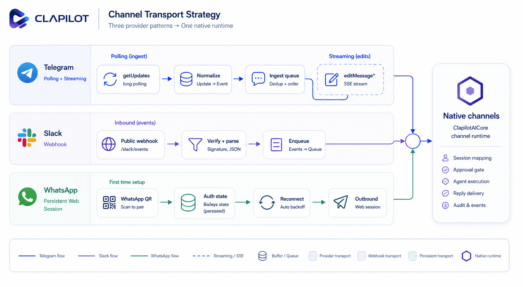 Transport strategy