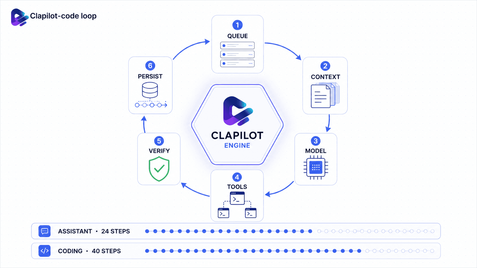 Clapilot-code loop lifecycle