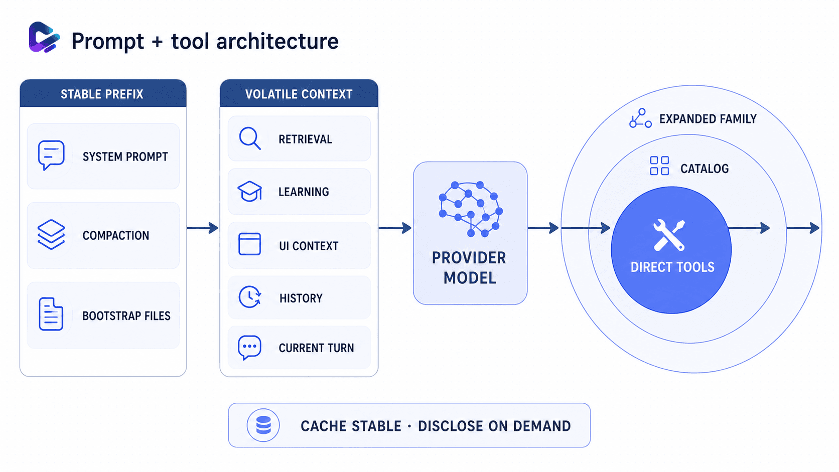 Prompt and tool architecture