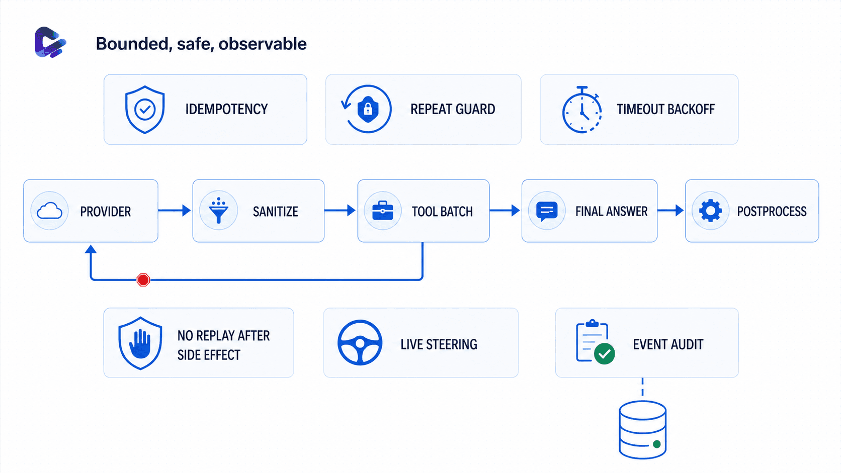Reliability and observability guards