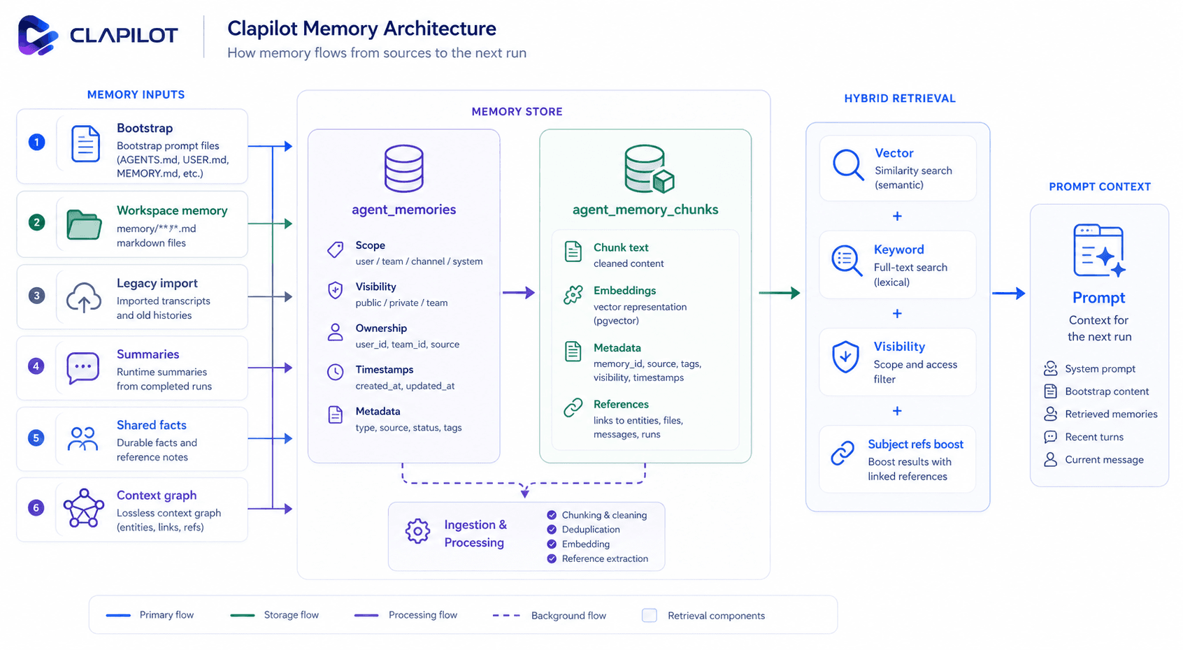 Memory architecture