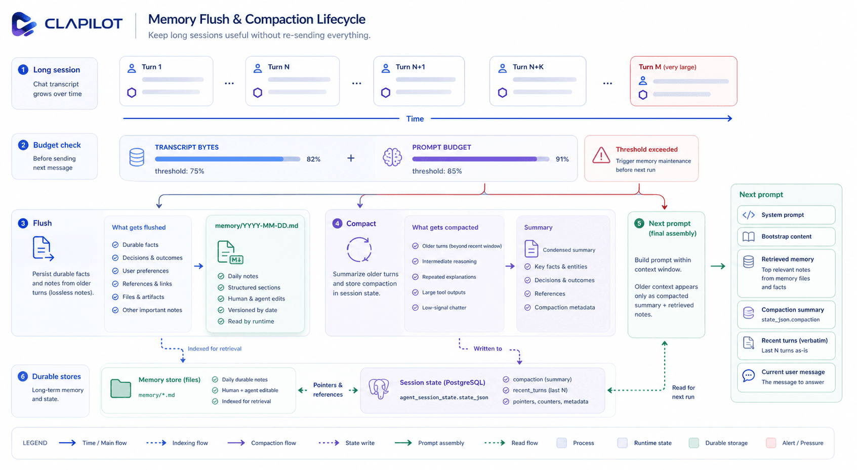 Flush and compaction lifecycle