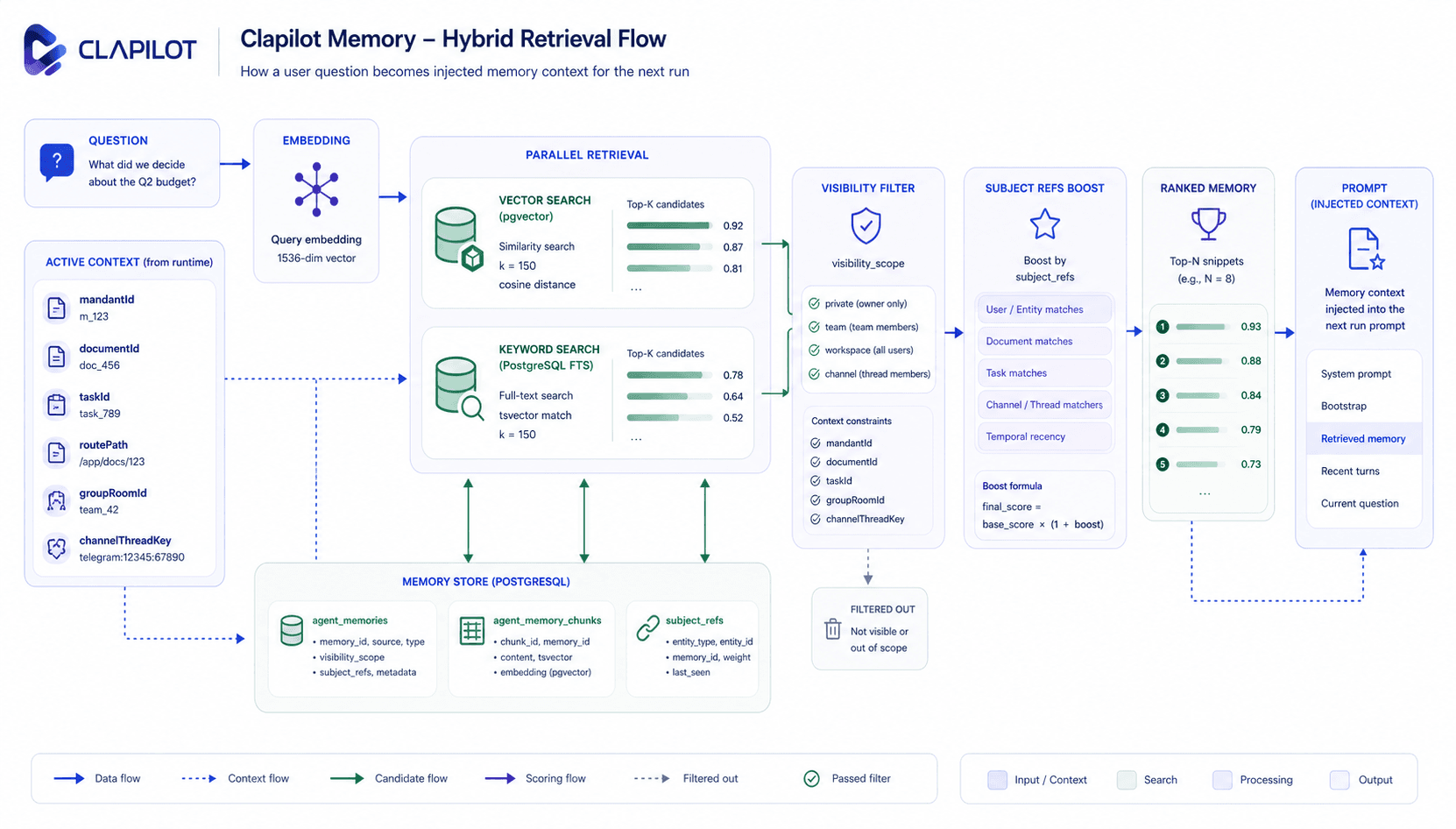 Hybrid retrieval