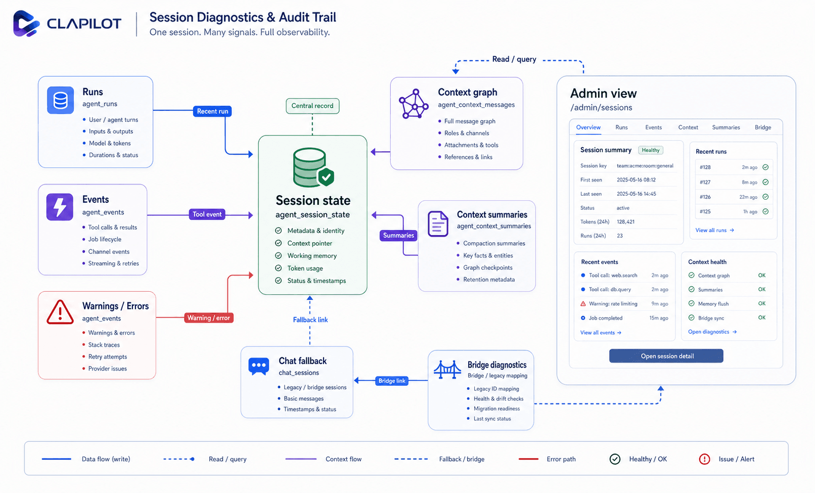 Session diagnostics and audit