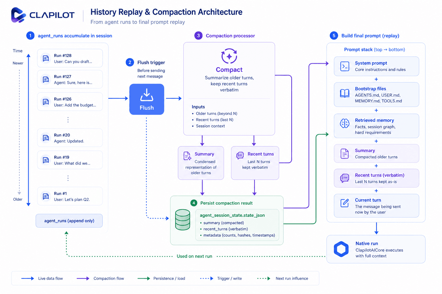 History replay and compaction