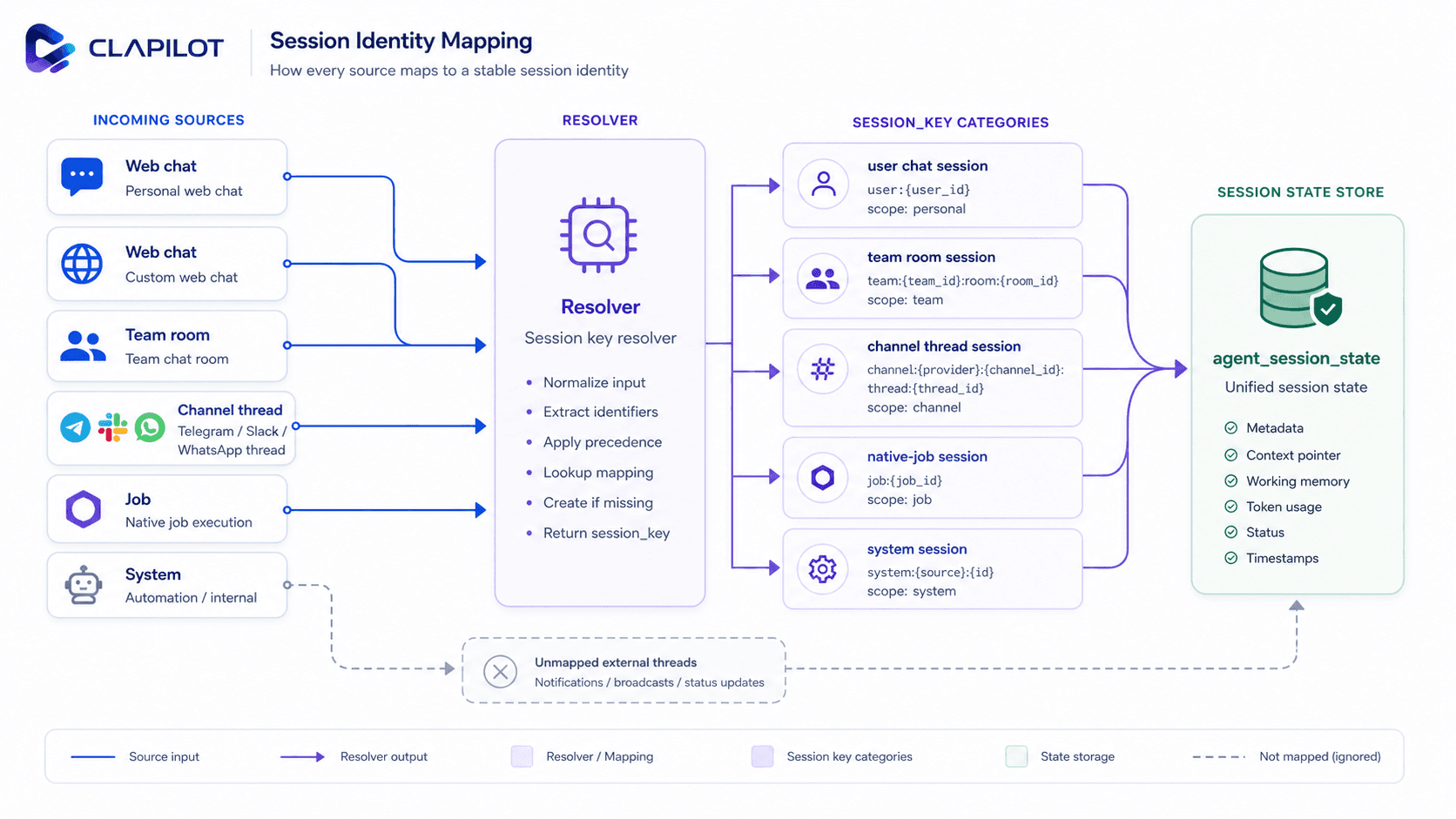 Session identity mapping