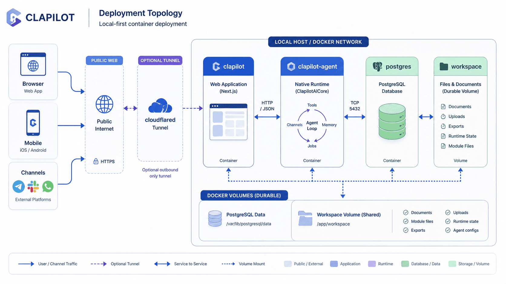 Deployment topology