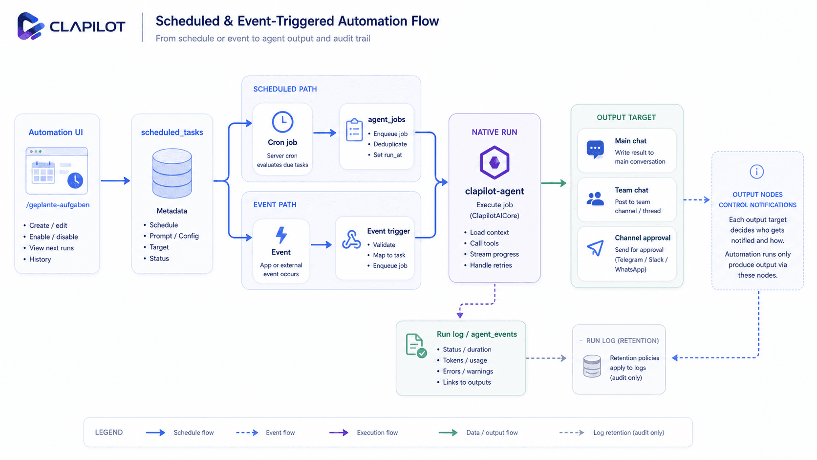 Scheduled and event automations
