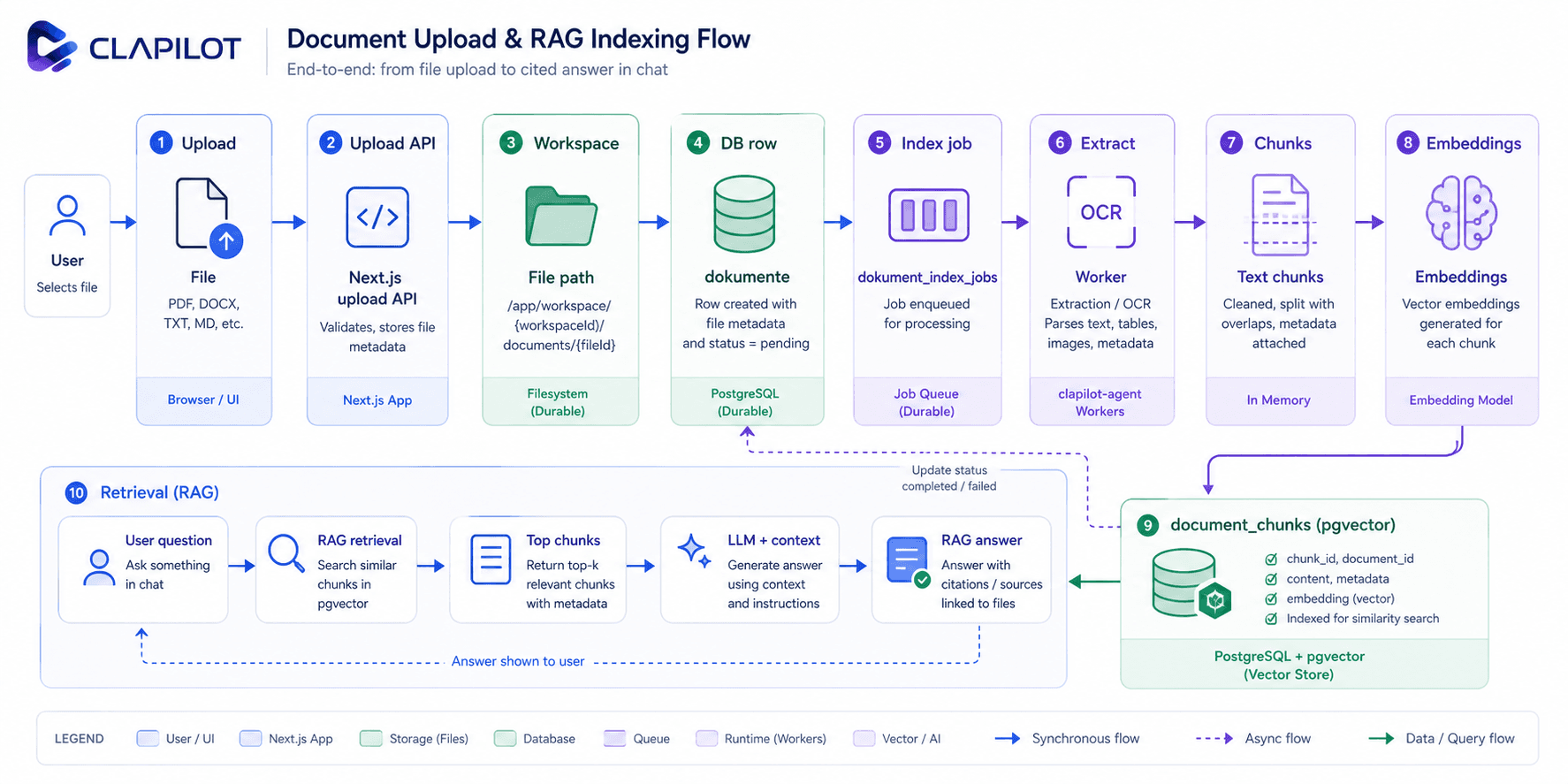 Document upload to RAG