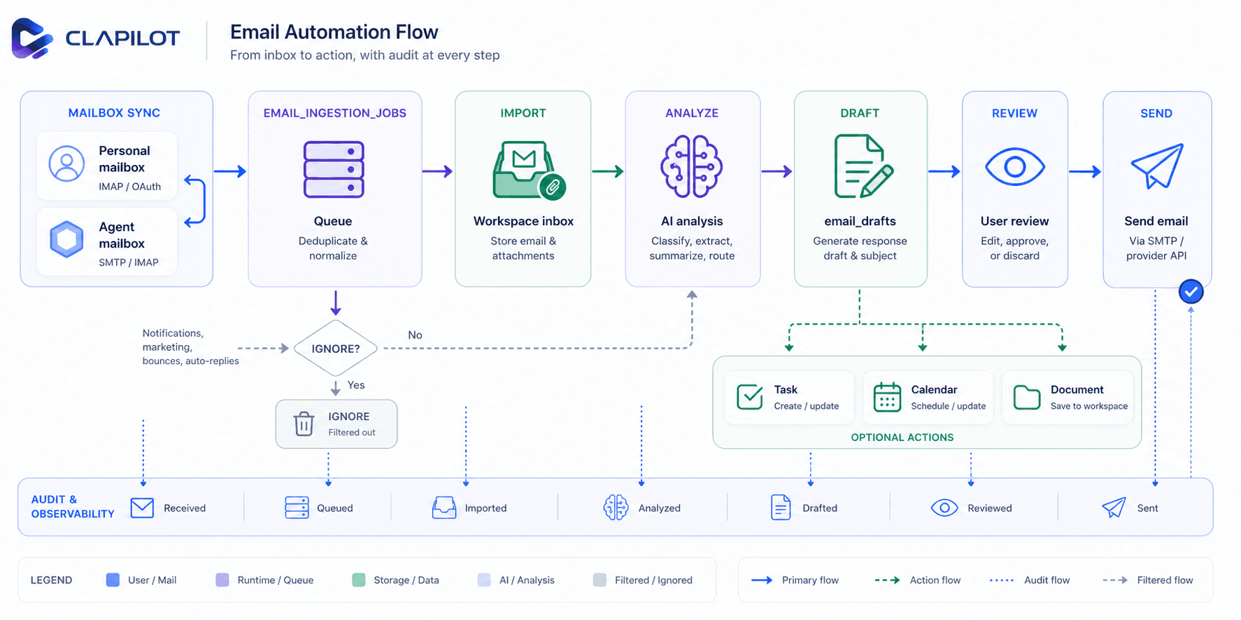 Email automation flow